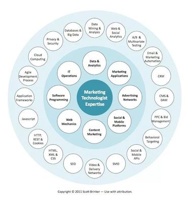 感知MarTech 以技術服務重塑銷售增長的底層邏輯